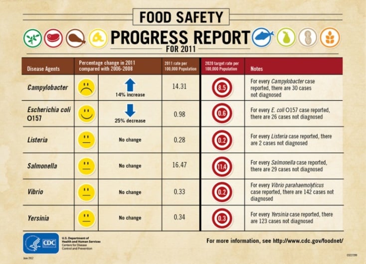 Zwischenbericht zur Lebensmittelsicherheit